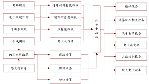 2017年中國PCB專用油墨及LED油墨競爭優勢分析